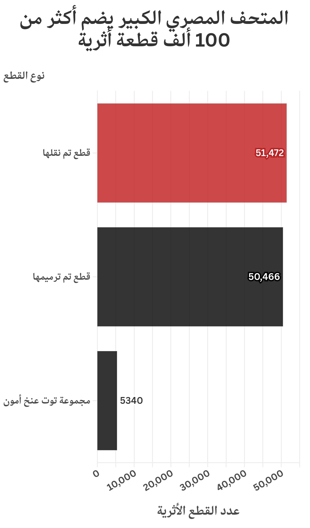 تمثيل بياني لعدد القطع الأثرية&nbsp;
