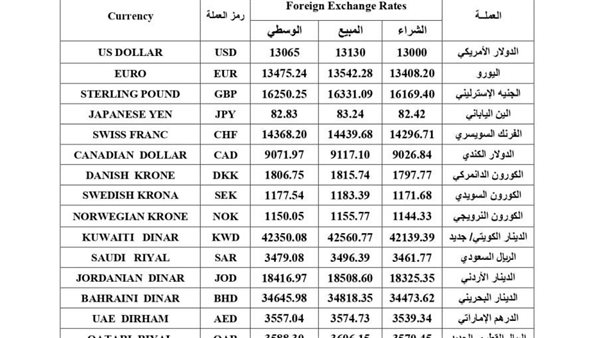 نشرة مصرف سورية المركزي اليوم الإثنين للمصارف و الصرافة 