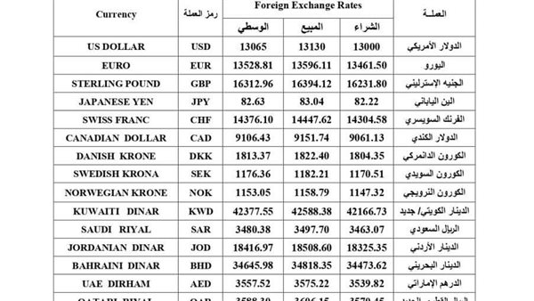 النشرة الرسمية مصرف سوريا المركزي، الأربعاء 8 يناير